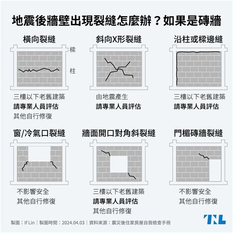 牆壁 裂痕|【圖表】地震後牆壁出現裂縫怎麼辦？先看看是磚牆還。